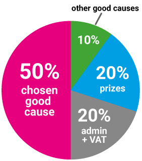 Ticket allocation pie chart